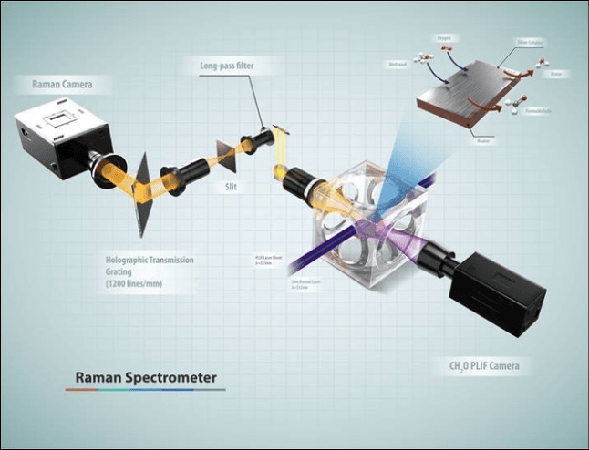 Diagram showing 1D Raman scattering and 2D laser-induced fluorescence to image near-surface gases for improved understanding of catalysis 