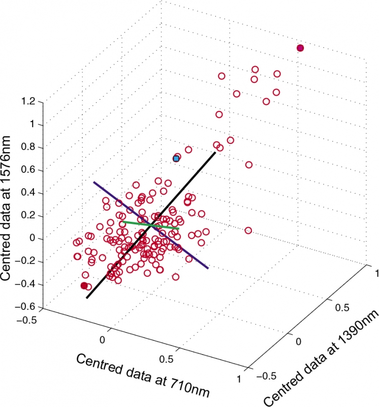 Back to basics: the principles of principal component analysis ...