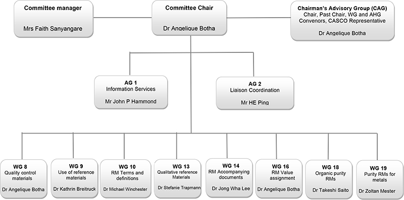 Structure of the ISO/TC 334 committee
