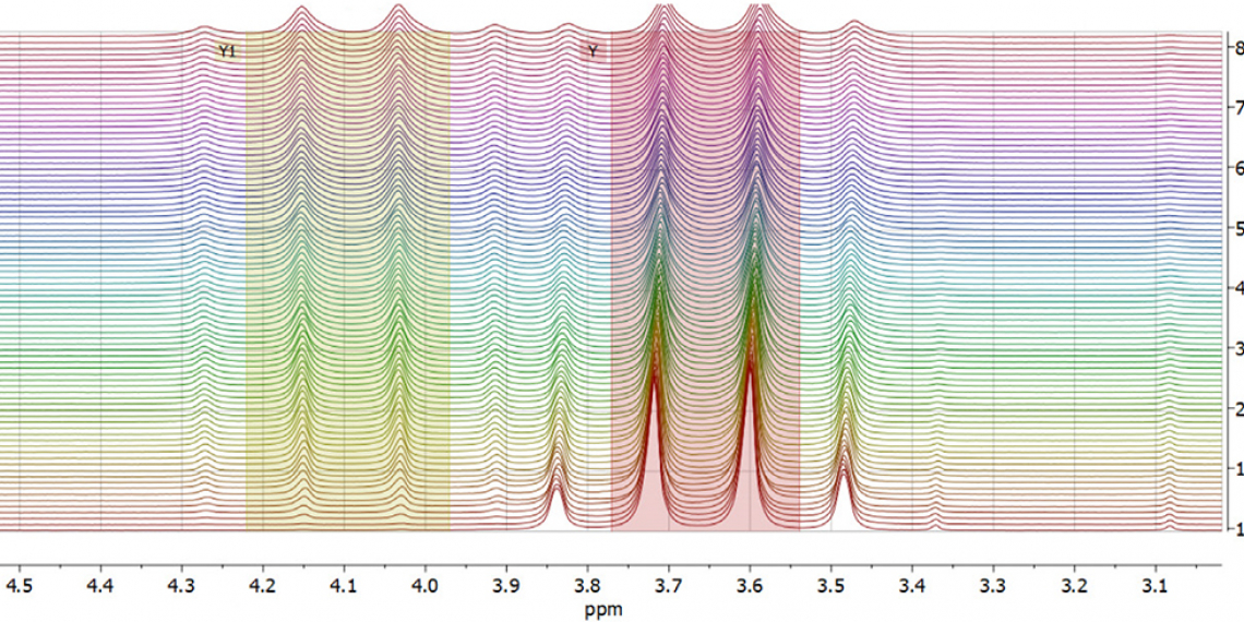 Overlaid 1-H NMR spectra showing the decrease in intensity of the ethanol CH2 peak (Y) and the increase of the CH2 peak of ethyl ethanoate (Y1).