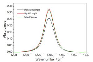 FT-IR spectra showing the CH3 deformation vibration of simeticone
