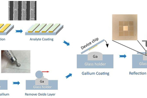 Diagram of the sensor-building process