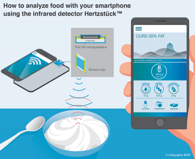 Schematic showing how BASF envisage that a smartphone with their sensor might be used to analyse food.
