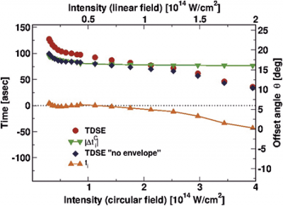 Ionisation times (left axis) reconstructed using the ARM theory from offset angles (right axis) obtained numerically using TDSE calculations. Red circles are the numerically calculated offset angles, divided by the laser frequency, θ / ω. Blue diamonds show the offset angles with the correction due to the subtraction of the pulse envelope effect, ti0 = θ/ω–|Δtienv (θ,ppeak)|. Green inverted triangles show the Coulomb correction to the ionisation time evaluated at the peak of the photoelectron distribution, |ΔtiC (θ,ppeak|. Orange triangles show the ionization times obtained by applying the reconstruction procedure defined by Equation 4 in the paper. In terms of the figure, this is simply the result of subtracting the green curve from the blue curve. © MBI Figure showing ionisation times obtained numerically using TDSE calculations.