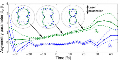 Angular distributions of photoelectrons emitted upon ionisation of an excited nitrogen molecule by a weak IR pulse. The insets show individual angular distributions for time-delays marked by black arrows. The green and blue curves quantify the angular distributions in terms of angular asymmetry parameters–the relative weights of the second and forth Legendre polynomials in the angle distributions. Diagram: MBI