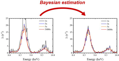 X-ray fluorescence spectra at 1, 3, 5 and 3600 seconds. The left graph shows measurements without Bayesian estimation, while the right graph shows measurements using Bayesian estimation, which tends to derive accurate values even at shorter measurement times. X-ray fluorescence spectra at 1, 3, 5 and 3600 seconds.