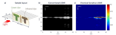 Results of displacement obtained from Fourier transform of the phase modulation of 1D scan of the sample. Credit: Nokia Bell Labs Sample layout, and conventional lidar and chemically sensitive lidar images