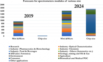 Forecast for miniature spectrometers. Credit: Ang Li, Chunhui Yao, Junfei Xia, Huijie Wang, Qixiang Cheng, Richard Penty, Yeshaiahu Fainman and Shilong Pan Graphs showing the forecast for miniature spectrometers