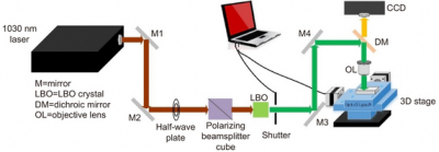 Figure 1. Schematic of laser fabrication system for microfluidic SERS chips. Credit: OEA Schematic of laser fabrication system for microfluidic SERS chips