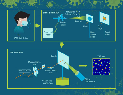 Visual of the mask material testing showing the spray simulation process (top graphic), and implementation of X-ray fluorescence spectroscopy to further measure nanoparticle spread and reach (bottom graphic). Credit: Yelena Belyavina
