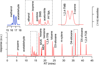Chromatogram of PRM 0819 showing separation of compounds in the GC-FID/MS (red trace) and Cryo-GC-FID (blue trace). Reproduced from https://doi.org/10.5194/amt-16-1061-2023 under a CC BY licence. Chromatogram of PRM 0819 showing separation of compounds in the GC-FID/MS