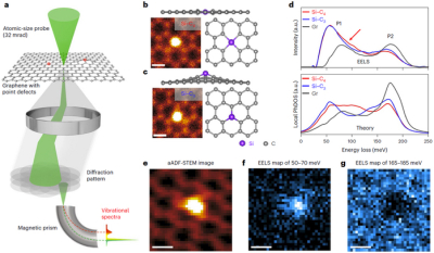 Vibrational spectroscopy of substitutional Si impurities in graphene with different bonding configurations. Credit: UCAS Vibrational spectroscopy of substitutional Si impurities in graphene