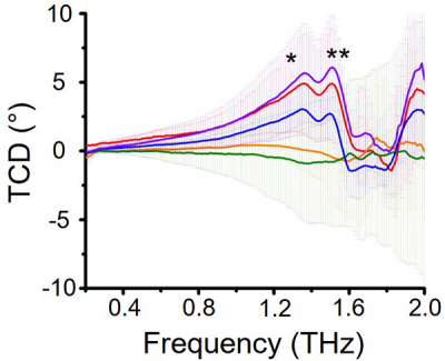 Terahertz circular dichroism spectra of five different brands of L-carnosine. While three samples show the same pattern of peaks, the measurement suggests possible differences from the remaining two samples. Credit: Wonjin Choi, Kotov Lab