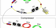 Schematic of an all-fibre laser capable of producing few-cycle pulses.