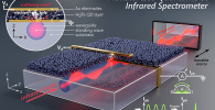 Illustration of how the IR spectrometer works