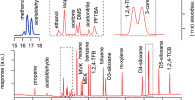 Chromatogram of PRM 0819 showing separation of compounds in the GC-FID/MS (red trace) and Cryo-GC-FID (blue trace). Reproduced from https://doi.org/10.5194/amt-16-1061-2023 under a CC BY licence. Chromatogram of PRM 0819 showing separation of compounds in the GC-FID/MS
