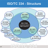 Structure of ISO/TC 334 standards to ISO 17034